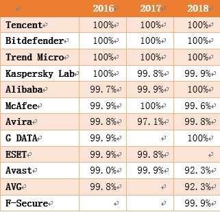最好的手机安全软件，手机用哪个安全大师软件最好（腾讯手机管家连续三年位居首位）