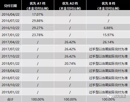 ABS融资模式，融资租赁公司发行abs（这三种套路你知道吗）