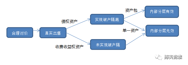 ABS融资模式，融资租赁公司发行abs（这三种套路你知道吗）