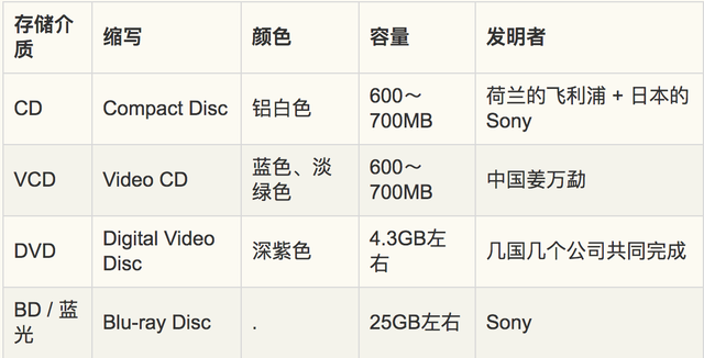 dvd和cd光盘有什么区别，VCD和DVD的区别（VCD-\u003e）