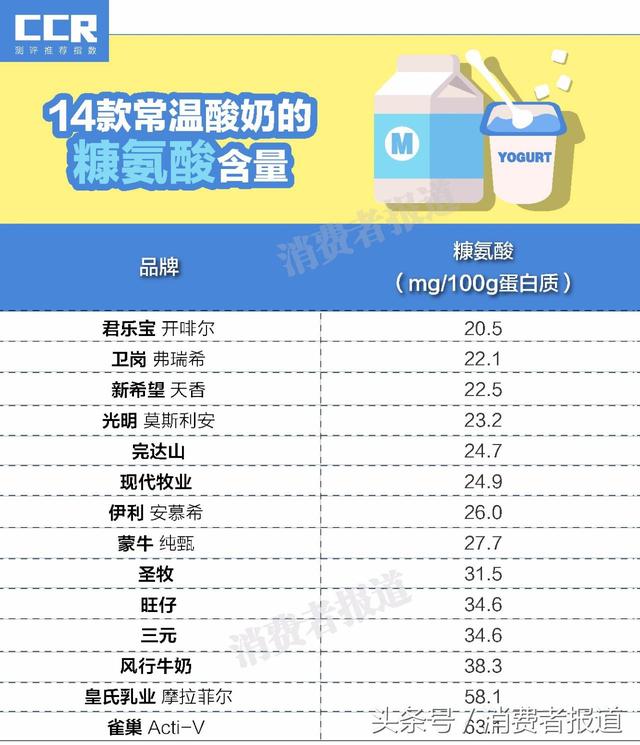 莫斯利安是脱脂酸奶吗，莫斯利安酸奶脂肪（14款常温酸奶测试报告）