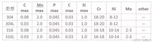 不锈钢材质有几种型号，不锈钢材料有几种型号（304、304L、316、316L的区别在哪）