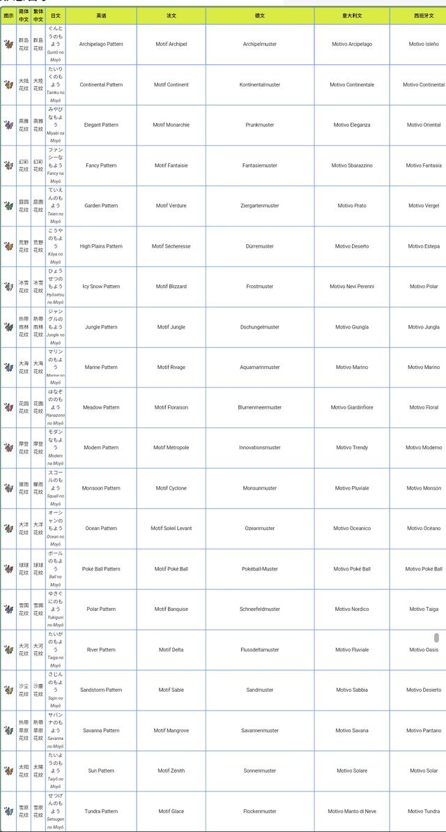 口袋妖怪黑达摩狒狒特性，口袋妖怪黑达摩狒狒技能（口袋妖怪小科普<30>：形态）
