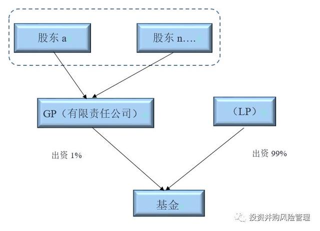 基金gp和lp的区别优先和劣后，基金gp与基金lp区别（GP、LP和基金管理人；普通合伙人、执行事务合伙人与基金管理人）