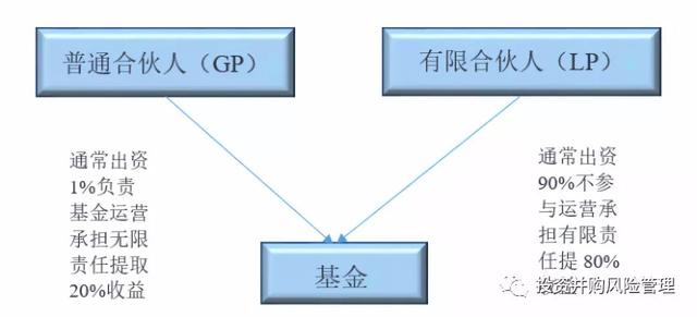 基金gp和lp的区别优先和劣后，基金gp与基金lp区别（GP、LP和基金管理人；普通合伙人、执行事务合伙人与基金管理人）