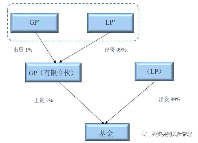 基金gp和lp的区别优先和劣后，基金gp与基金lp区别（GP、LP和基金管理人；普通合伙人、执行事务合伙人与基金管理人）