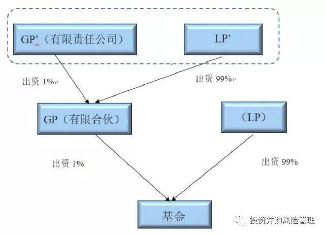 基金gp和lp的区别优先和劣后，基金gp与基金lp区别（GP、LP和基金管理人；普通合伙人、执行事务合伙人与基金管理人）