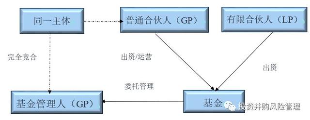 基金gp和lp的区别优先和劣后，基金gp与基金lp区别（GP、LP和基金管理人；普通合伙人、执行事务合伙人与基金管理人）