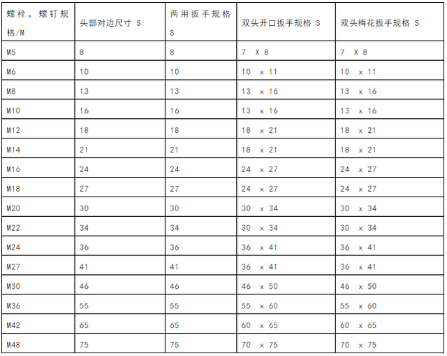 扳手规格型号尺寸是多少，扳手尺寸规格表（螺栓大小及对应扳手）