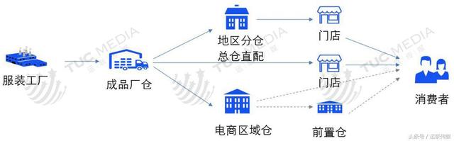 什么是商业配送，商企商务配送是什么（ZARA、安踏、春风、品骏等服装物流模式分析）