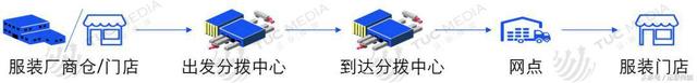 什么是商业配送，商企商务配送是什么（ZARA、安踏、春风、品骏等服装物流模式分析）