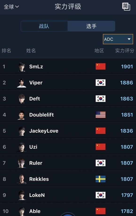 LOL最新世界排名：Uzi仅排第六引发不满，第一名所有人都未曾想到