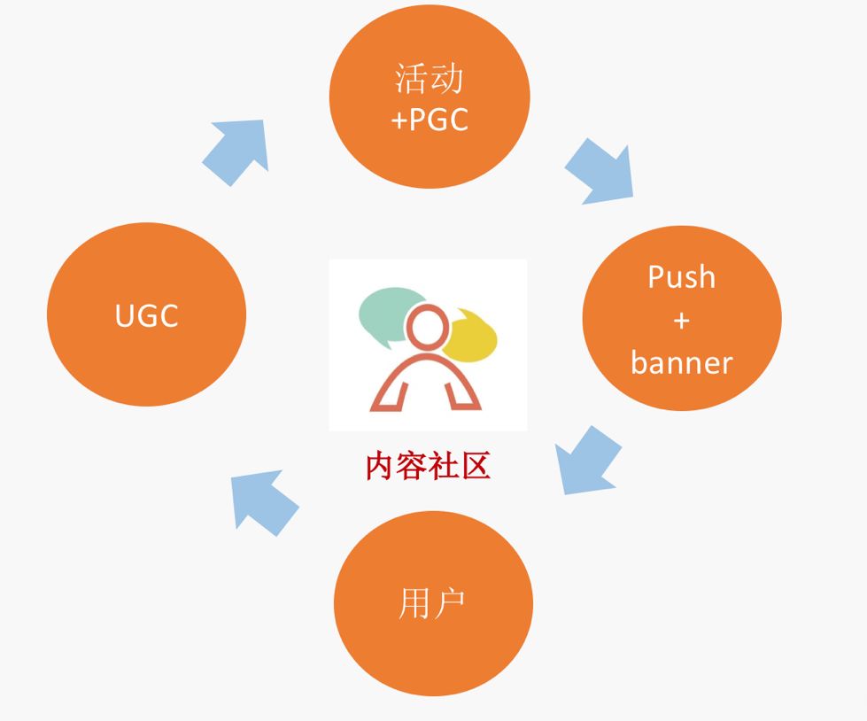 首先附上兩張社區運營的思路,具體的每個運營動作下的細節我會在文中