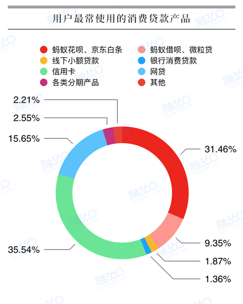 京东白条是网贷吗，京东白条是消费贷吗（超过3成人是“不想欠人情债”）