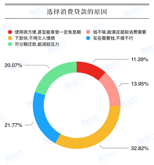 京东白条是网贷吗，京东白条是消费贷吗（超过3成人是“不想欠人情债”）