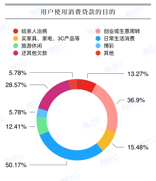 京东白条是网贷吗，京东白条是消费贷吗（超过3成人是“不想欠人情债”）