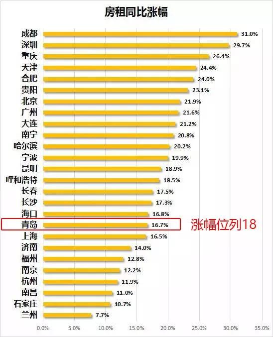 青岛租房1500住一月多少，8月青岛房租价格同比涨16.7%全国位列第18