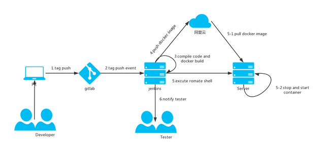 jenkins远程部署，jenkins和docker实现自动化构建部署