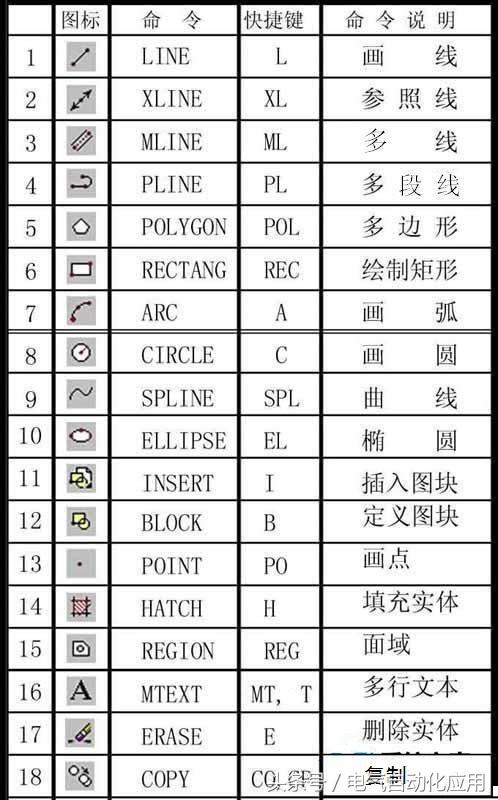 cad命令快捷键大全，100个常用cad快捷键（5分钟可成为CAD高手）