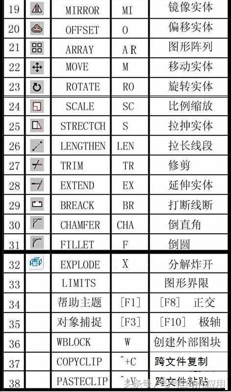 cad命令快捷键大全，100个常用cad快捷键（5分钟可成为CAD高手）