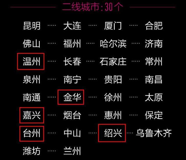 温州是几线城市，浙江仅有的5个二线城市