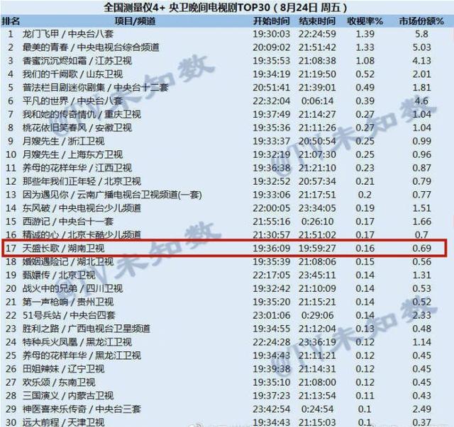 天盛长歌里的陈坤演技一般，《天盛长歌》收视惨淡被嘲