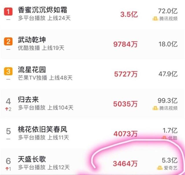天盛长歌里的陈坤演技一般，《天盛长歌》收视惨淡被嘲