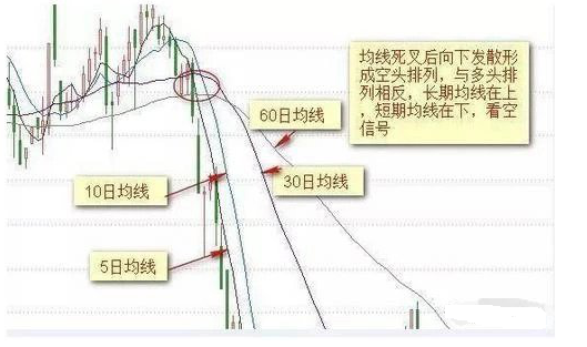 均线空头排列是什么意思，什么叫均线空头排列（一旦遇到K线呈空头排列）