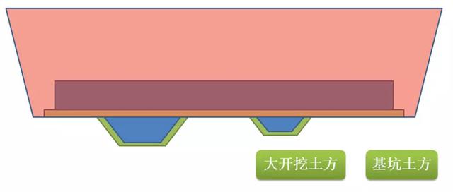 基坑土方与大开挖土方区别，土方计算注意点不要为对量争执