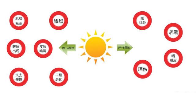 皮肤晒伤了怎么办，晒伤急救<内含真实对比图片>（太阳晒后皮肤红疼怎么办）