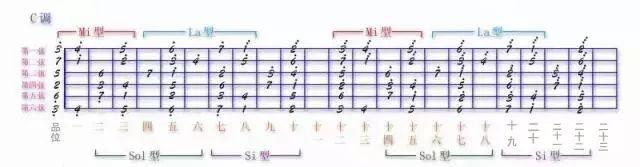 如何熟练吉他指板各调音阶，掌握这个规律轻松速记各调音阶