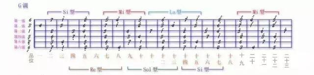 如何熟练吉他指板各调音阶，掌握这个规律轻松速记各调音阶