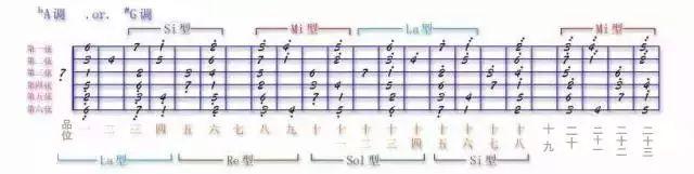 如何熟练吉他指板各调音阶，掌握这个规律轻松速记各调音阶