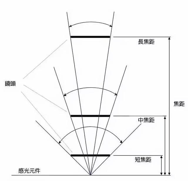 焦距到底是个什么鬼？新手不要怕，看完一次全搞懂