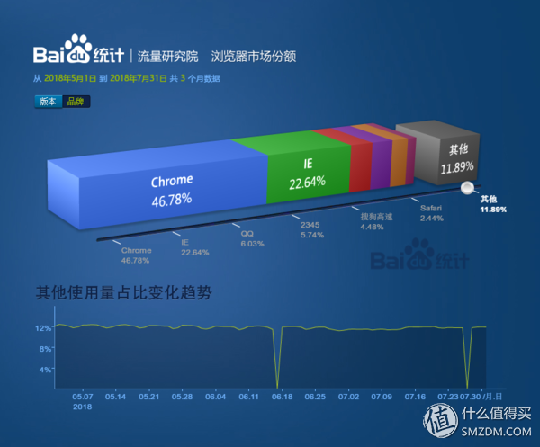 chrome ie内核，chrome设置ie兼容（任意浏览器都能畅快玩耍）