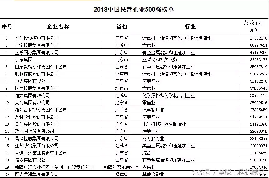 工程机械民企 工程机械民企发展有多难？中国民营企业百强仅有三一一家上榜！