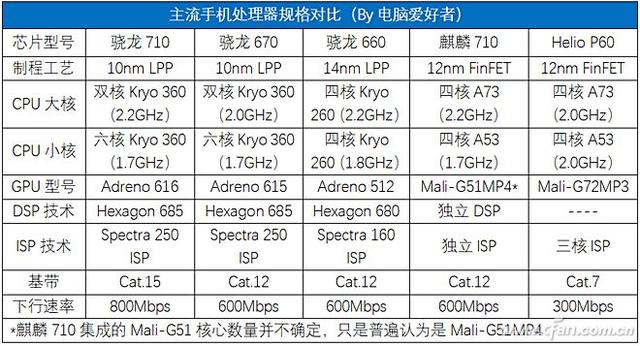 麒麟710相当于骁龙多少,麒麟710和骁龙710差别(骁龙670,骁龙710,麒麟