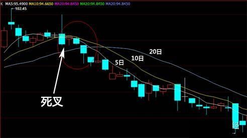 金叉和死叉图解，金叉和死叉图解及战法（永远买在低点卖在高点）