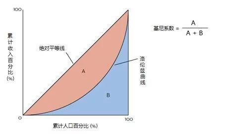 中国的基尼系数大约是多少(我国基尼系数多少)