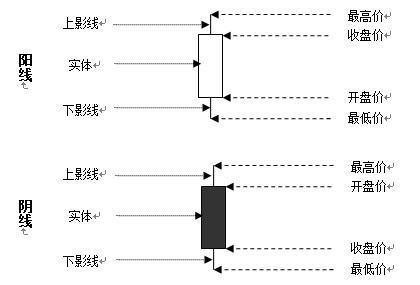 k线入门基础知识（入门就是如此简单）