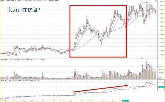 obv指标详解怎样用，OBV指标使用技巧（极少人知道的OBV指标）