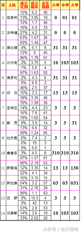 必发指数是什么意思，金手指南-18111期胜负彩必发指数