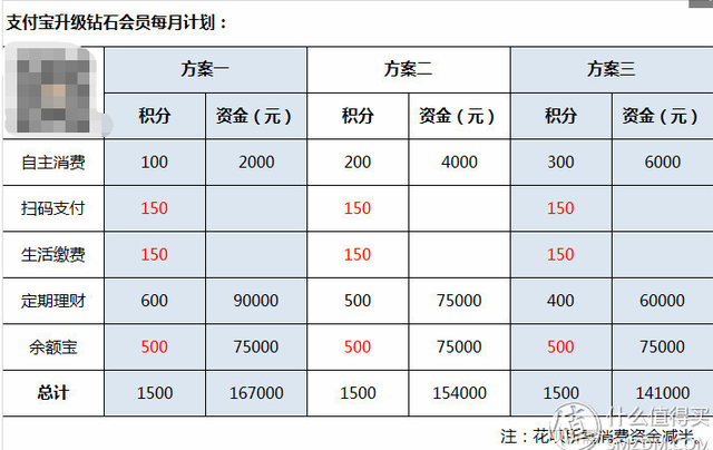 支付宝钻石会员条件（高效升级到支付宝钻石会员）