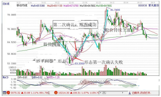 妙手回春的意思，仁心仁术妙手回春的意思（K线形态“妙手回春”）