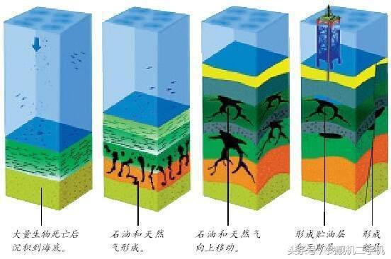 石油不可以再生那它是怎么来的，为什么有人说石油是可再生的