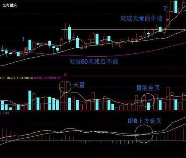 60日均线是什么意思，牢记“60日均线买卖要点”