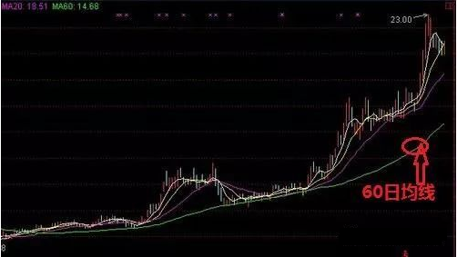 60日均线是什么意思，牢记“60日均线买卖要点”