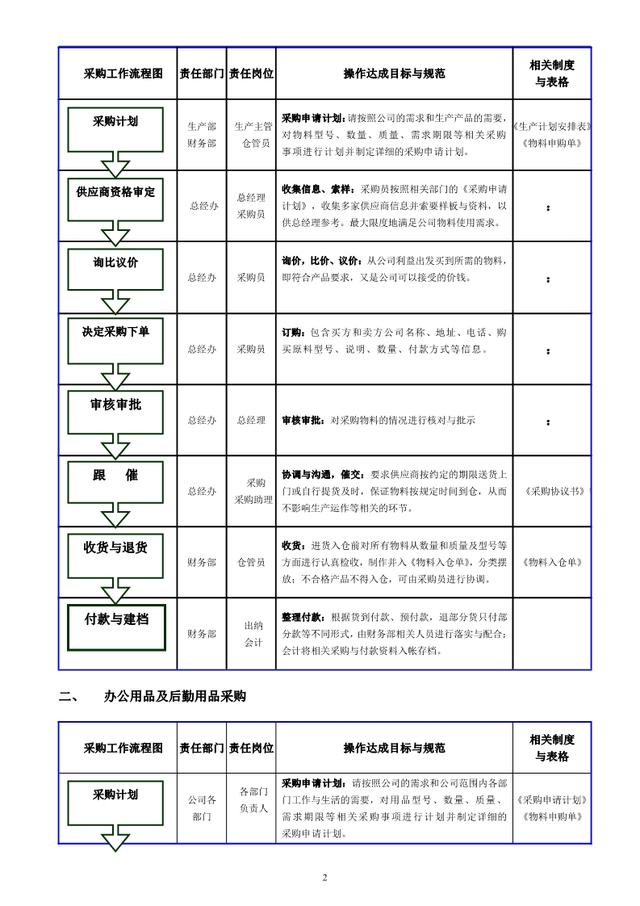 工作流程怎么写，岗位工作流程怎么写（公司各部门工作流程图）