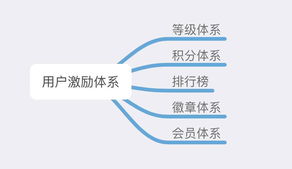 用户等级分析（用户激励体系等级设计的3大方面解析）