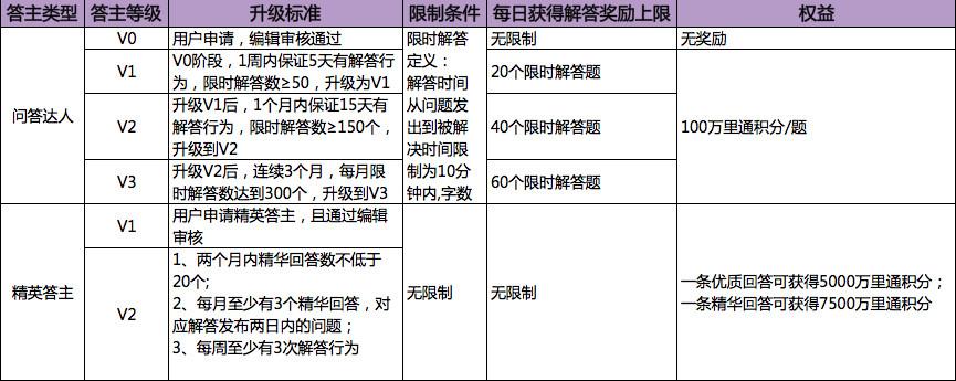 用户等级分析（用户激励体系等级设计的3大方面解析）